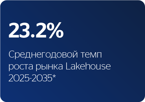 23.2% среднегодовой темп роста рынка Lakehouse 2025-2035