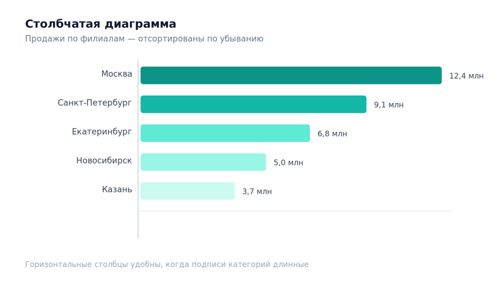 Столбчатая диаграмма