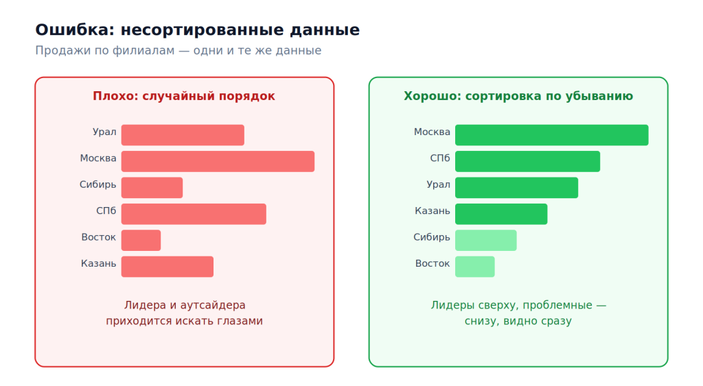 Несортированные данные