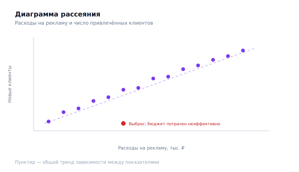 Диаграмма рассеяния