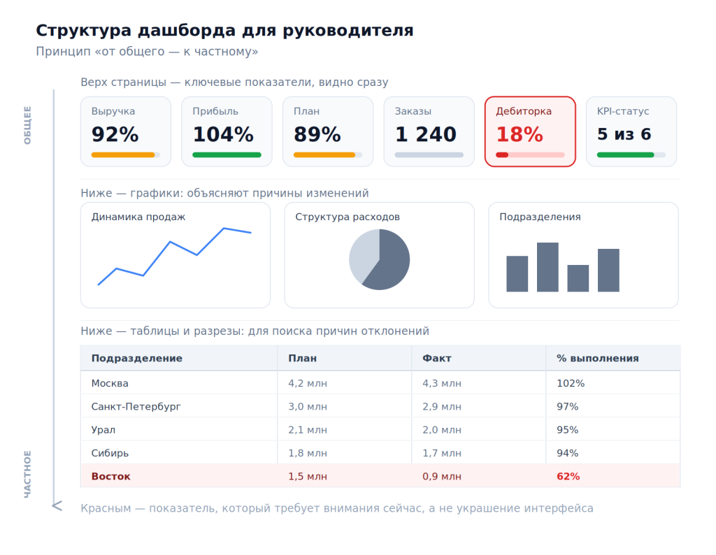 Дашборд для руководителя