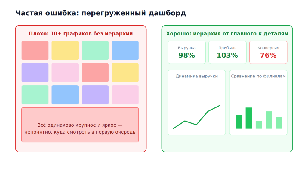Перегруженный дашборд