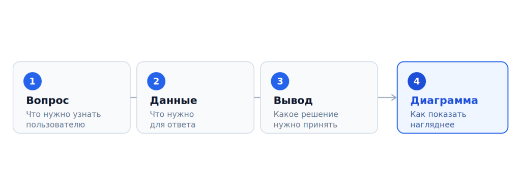 Алгоритм 4 шага