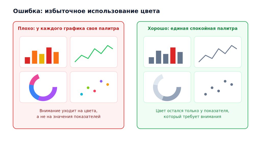 Избыточное использование цвета