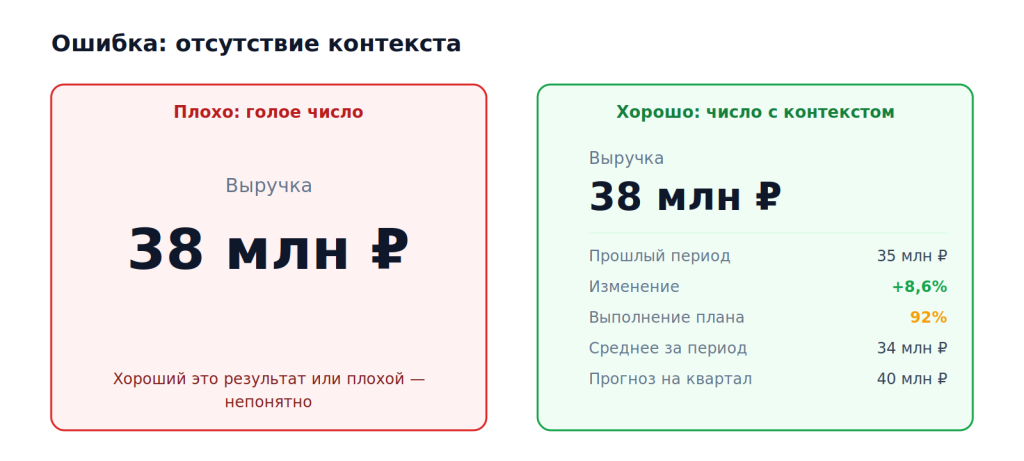 Отсутствие контекста