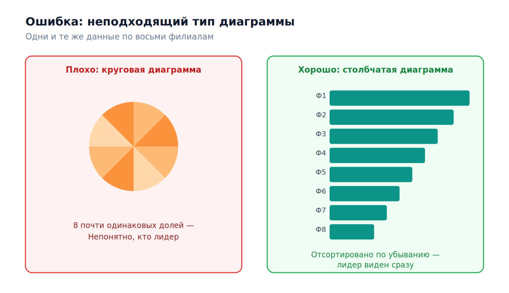 Использование неподходящей диаграммы