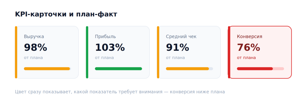 KPI-карточки и&nbsp;план-факт