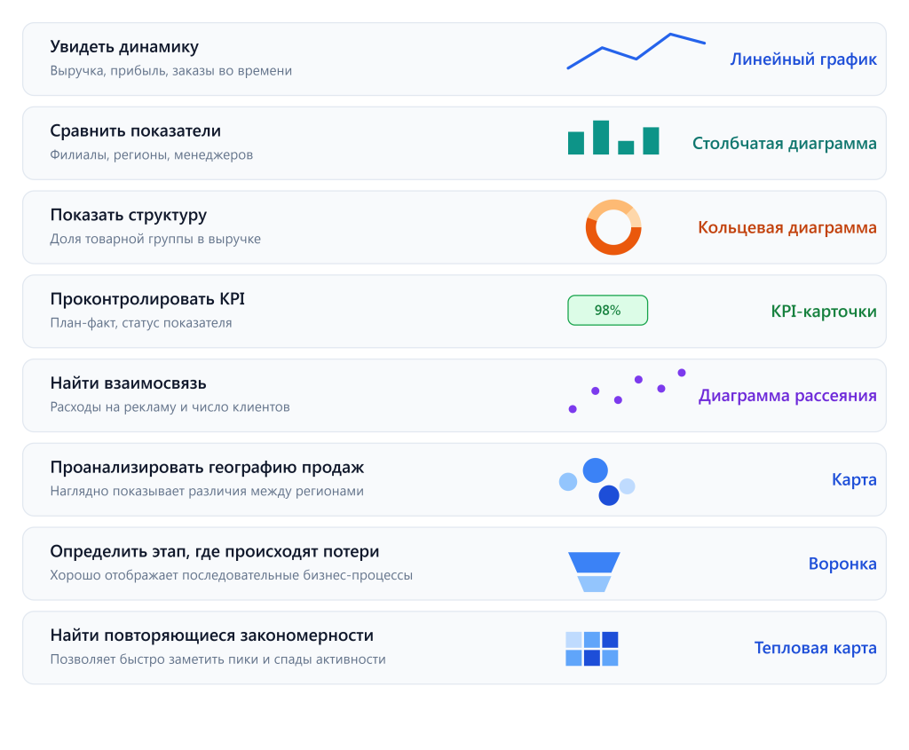 Варианты при разработке управленческих дашбордов