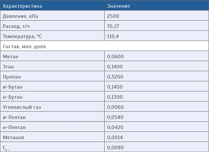 Характеристики нестабильного газового конденсата