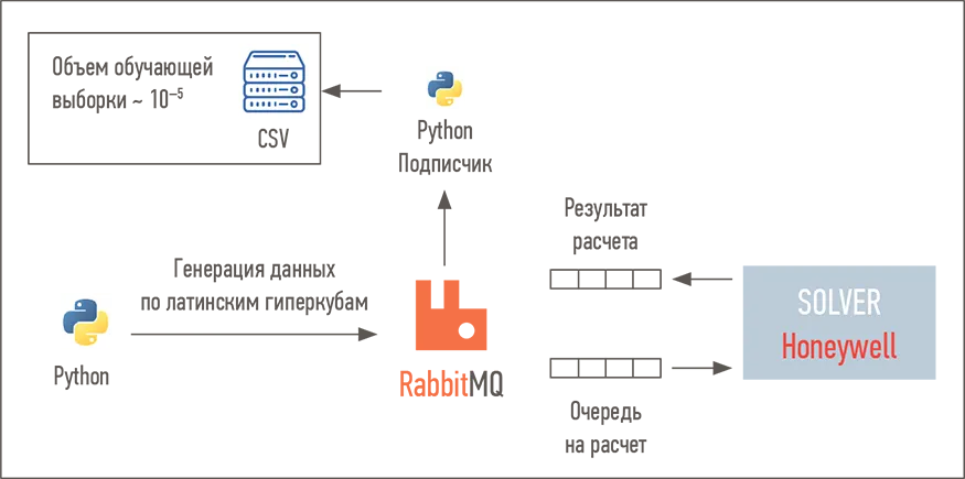 Схема генерации обучающей выборки