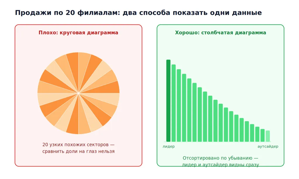 Сравнение круговой и&nbsp;столбчатой диаграммы