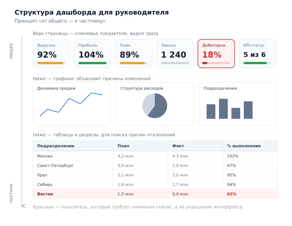 Дашборд для руководителя