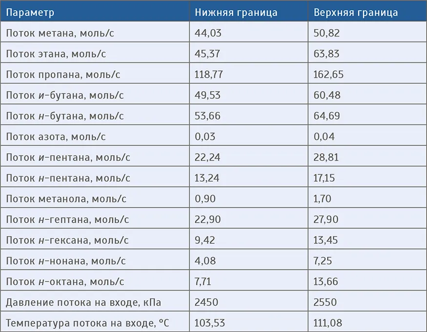 Границы генератора для каждого входящего параметра