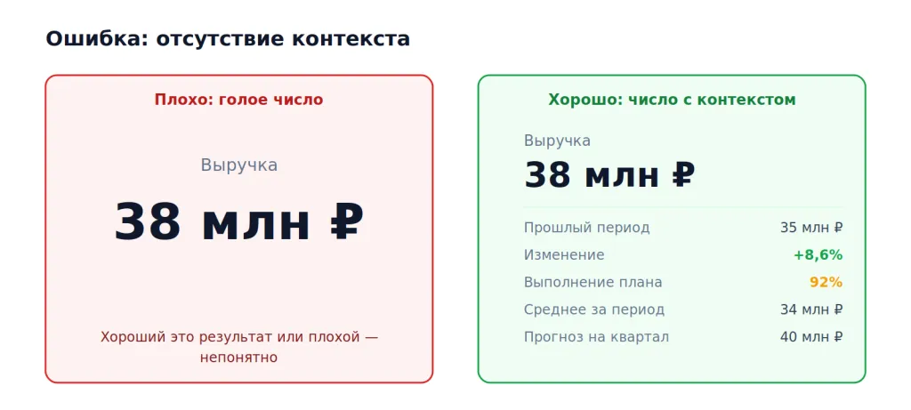 Отсутствие контекста