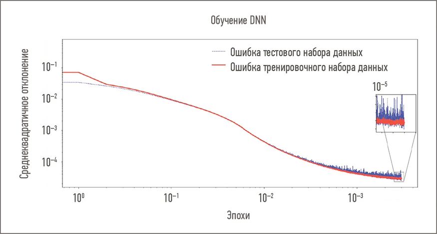 Среднеквадратичная ошибка