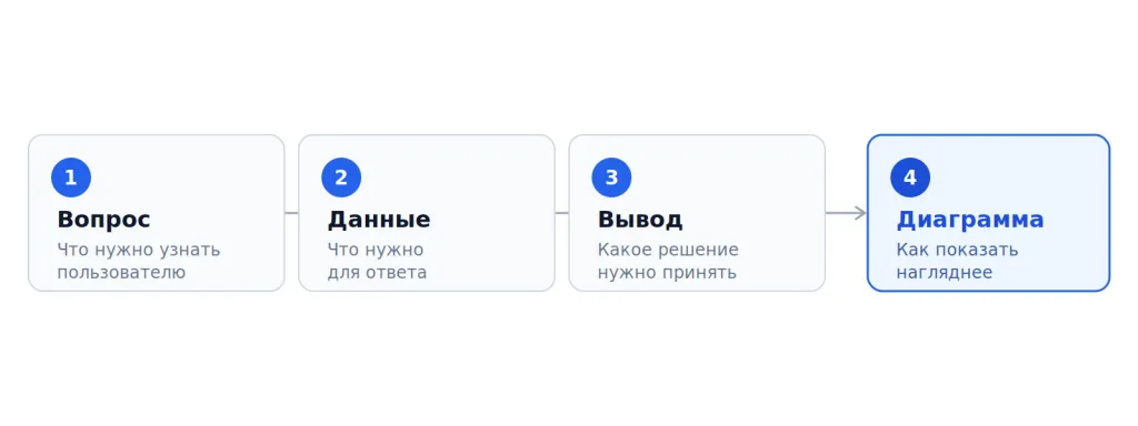 Алгоритм 4 шага