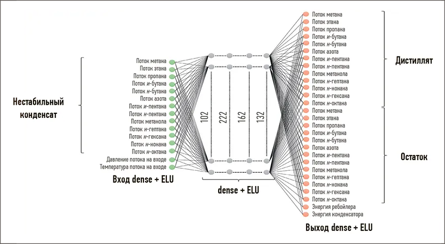 Архитектура искусственной нейронной сети