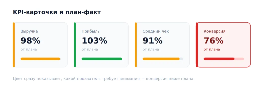 KPI-карточки и&nbsp;план-факт