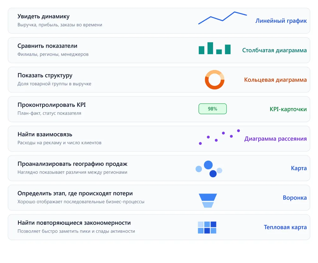 Варианты при разработке управленческих дашбордов